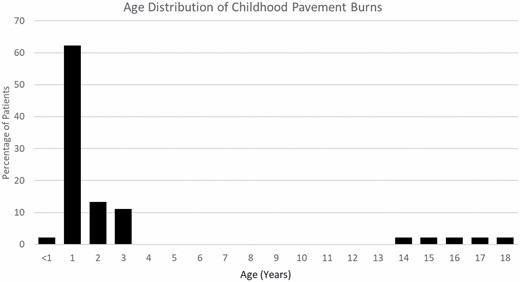 Age distribution of pediatric pavement burns.
