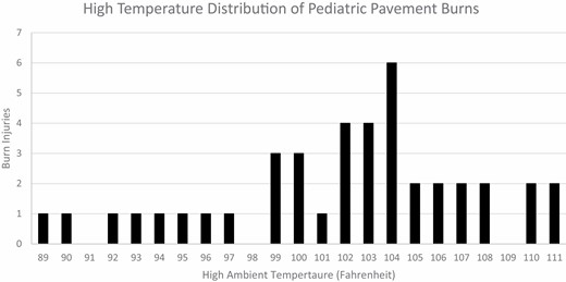 High ambient temperature distribution of pediatric pavement burns.
