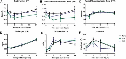 Absence of global hypercoagulation after infusion of human ASCs postburn. A significant overall effect of ASCs was seen on PT (A, P = 0.0047) and INR (B, P = 0.0030), which was not true for PTT (C), Fibrinogen (D), or D-dimer (E). A significant effect of burns was seen for all readouts except for PTT (P ≤ 0.0002 for each) in this study. Data points are represented as the mean ± SEM.