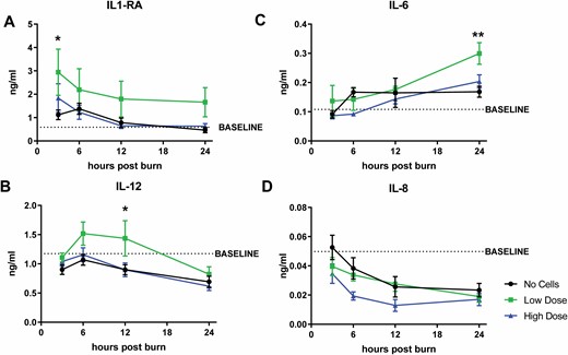 Circulating cytokine levels postburn and IV-ASCs. Levels of anti-inflammatory cytokine IL-1RA (A) and pro-inflammatory cytokines, (B) IL-12, (C) IL-6, and (D) IL-8 were significantly different due to ASC infusion. Data points are presented as mean ± SEM. An asterisk (*) indicates a significant difference between treatment groups of (P < 0.05) while (**) indicates a significant difference of mean ± SEM between treatment groups of (P < 0.01).